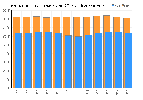 Magu Kahangara average minimum / maximum temperatures (Fahrenheit)