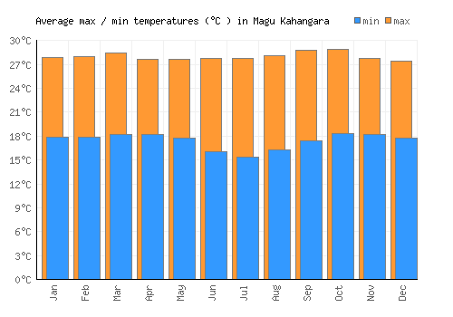 Magu Kahangara average minimum / maximum temperatures (Celsius)