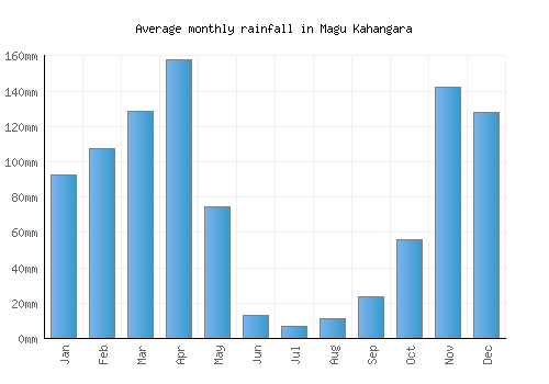 Magu Kahangara monthly rainfall chart (mm)