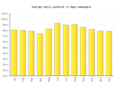 Magu Kahangara average daily sunshine chart