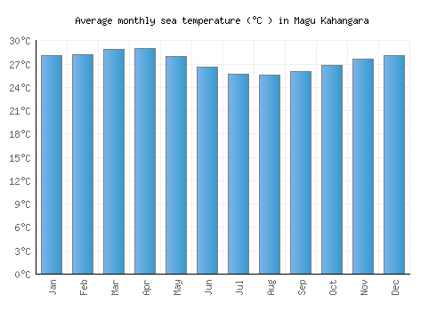 Magu Kahangara average sea temperature chart (Celsius)