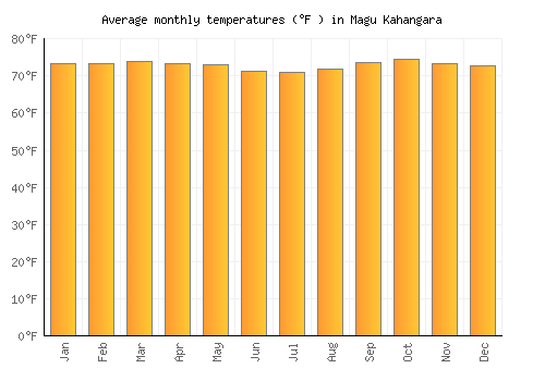 Magu Kahangara average temperature chart (Fahrenheit)