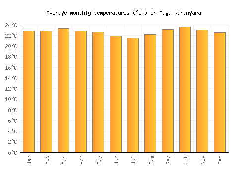 Magu Kahangara average temperature chart (Celsius)