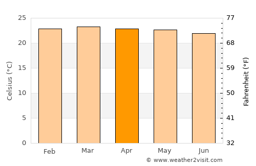 Magu Kahangara average temperature in April