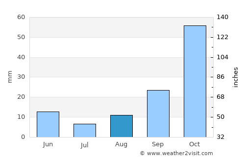 Magu Kahangara average rain in August