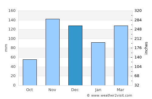 Magu Kahangara average rain in December