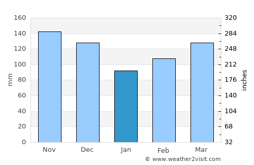 Magu Kahangara average rain in January