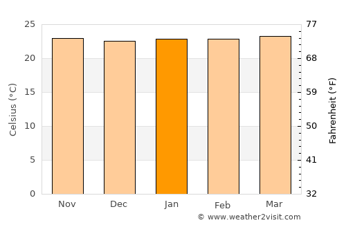 Magu Kahangara average temperature in January