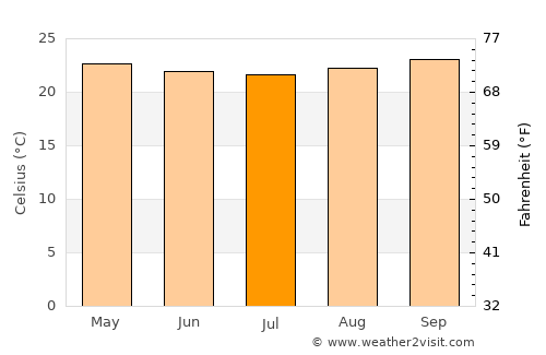 Magu Kahangara average temperature in July