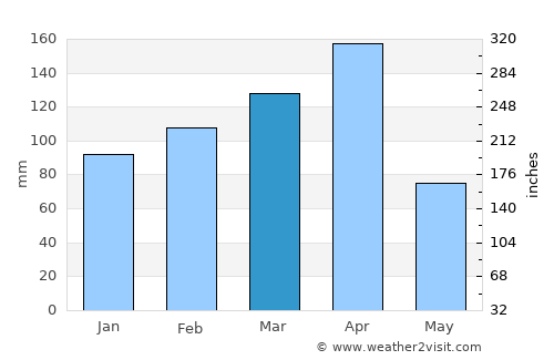 Magu Kahangara average rain in March