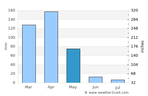 Magu Kahangara average rain in May