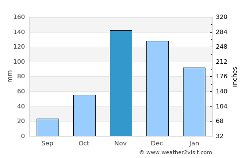 Magu Kahangara average rain in November
