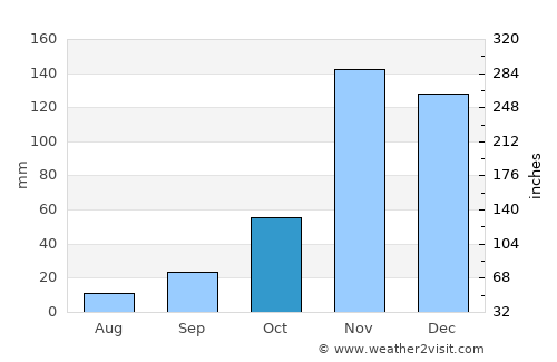 Magu Kahangara average rain in October