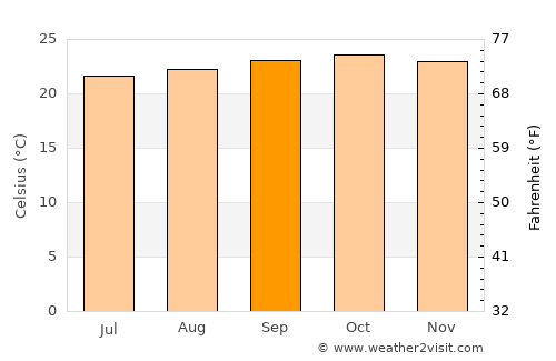 Magu Kahangara average temperature in September