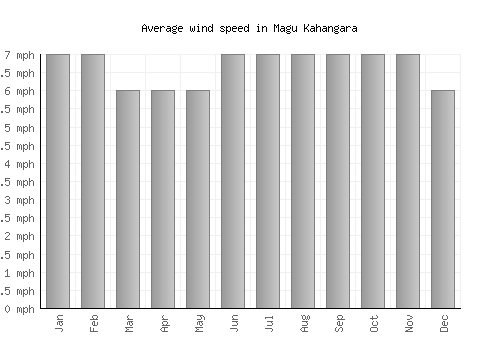 Magu Kahangara average winspeed by month (mph)