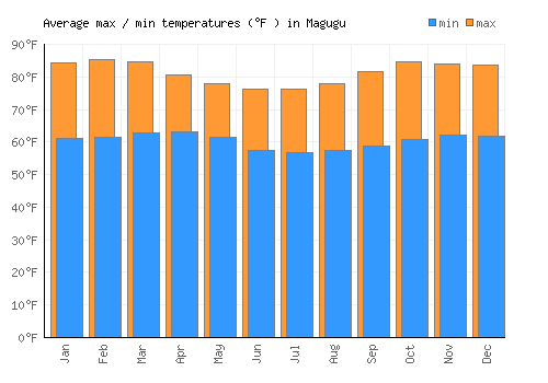 Magugu average minimum / maximum temperatures (Fahrenheit)