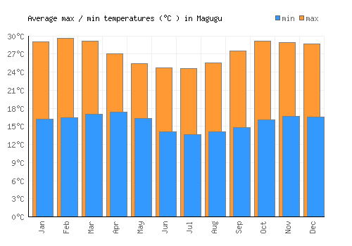 Magugu average minimum / maximum temperatures (Celsius)