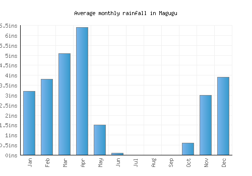 Magugu monthly rainfall chart (inches)