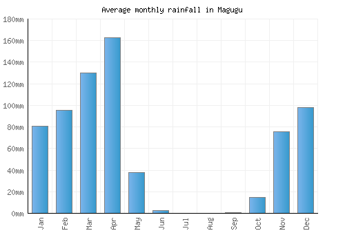 Magugu monthly rainfall chart (mm)