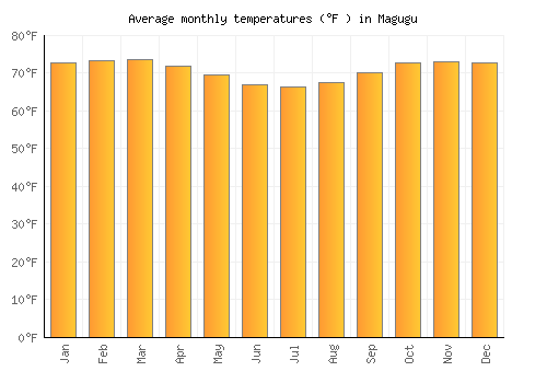 Magugu average temperature chart (Fahrenheit)