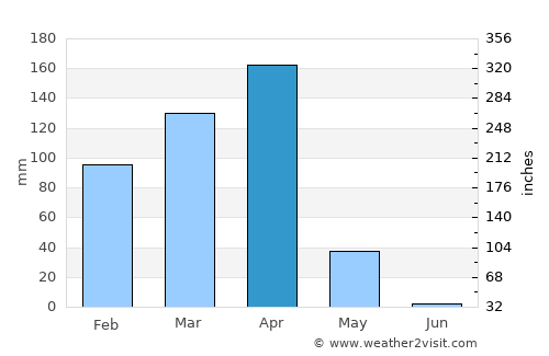 Magugu average rain in April