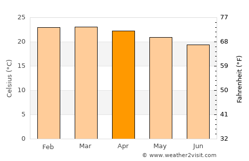 Magugu average temperature in April