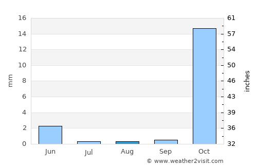 Magugu average rain in August