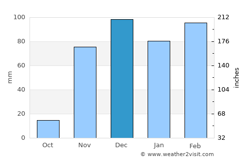 Magugu average rain in December