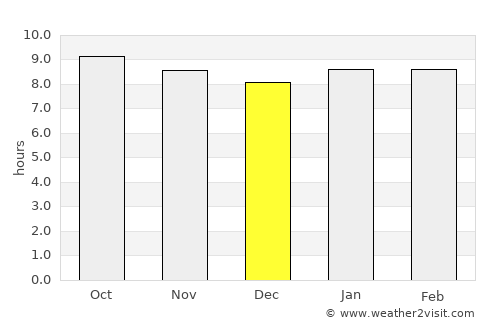 Magugu average rain in December