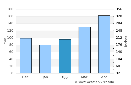 Magugu average rain in February