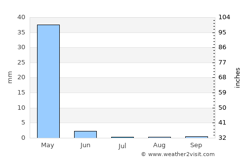 Magugu average rain in July