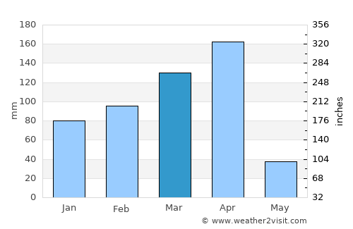 Magugu average rain in March