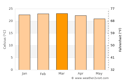 Magugu average temperature in March