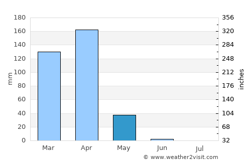 Magugu average rain in May