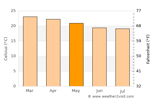 Magugu average temperature in May