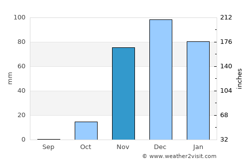 Magugu average rain in November