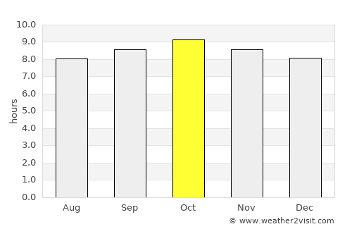 Magugu average rain in October