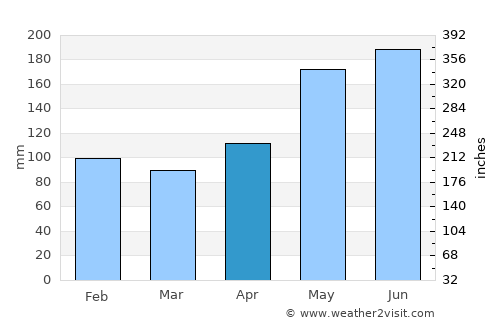 Maguling average rain in April