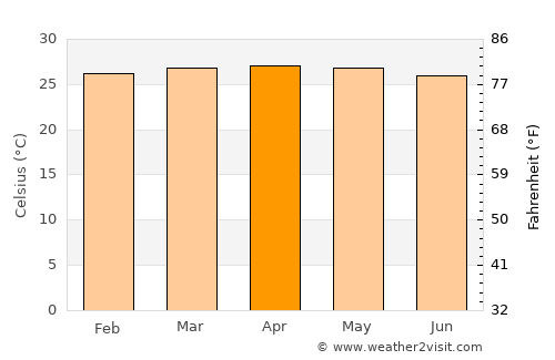 Maguling average temperature in April