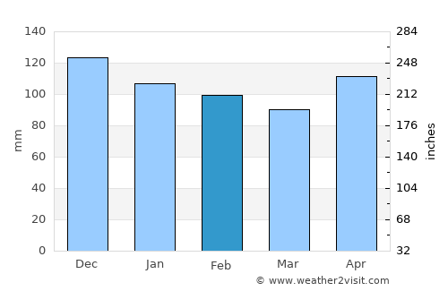 Maguling average rain in February