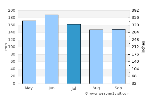 Maguling average rain in July