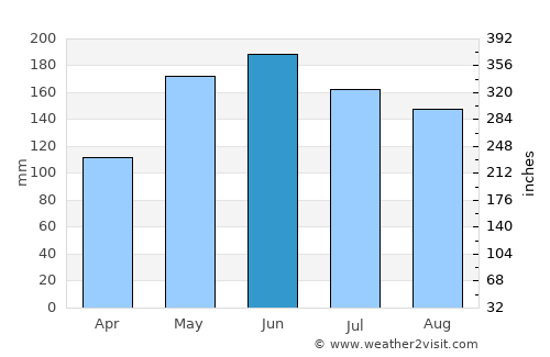 Maguling average rain in June