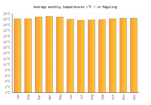 Maguling average temperature chart (Celsius)