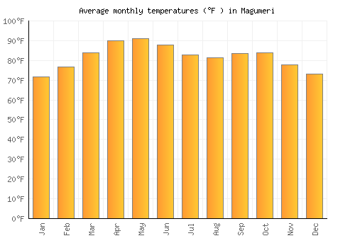Magumeri average temperature chart (Fahrenheit)