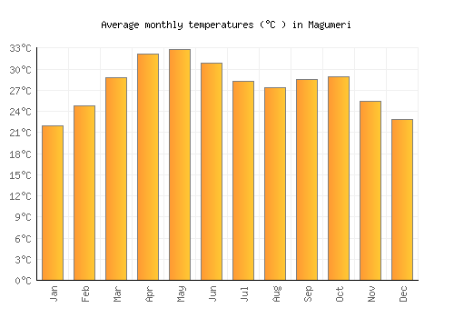 Magumeri average temperature chart (Celsius)