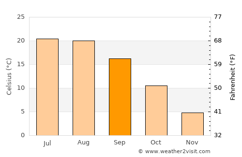 Măgurele average temperature in September