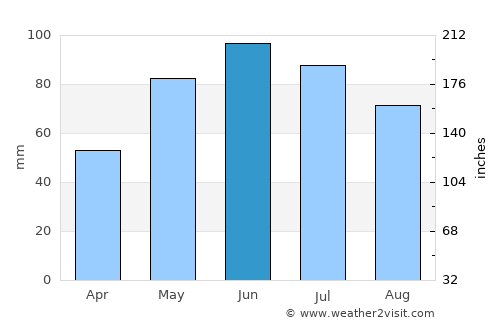 Măgureni average rain in June