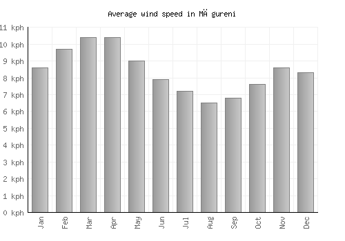 Măgureni average winspeed by month (km/h)
