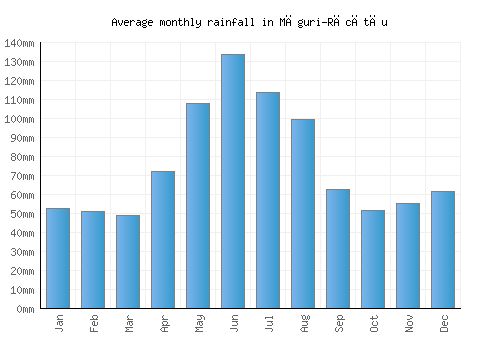 Măguri-Răcătău monthly rainfall chart (mm)