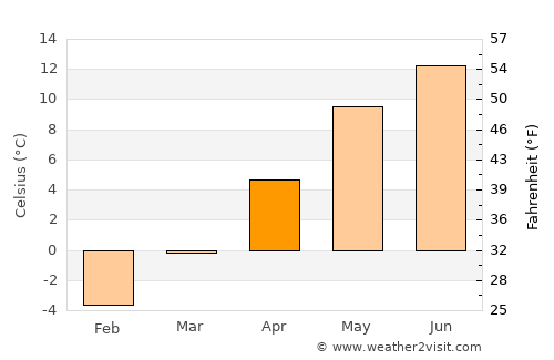 Măguri-Răcătău average temperature in April
